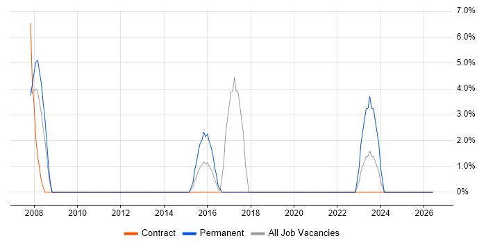 Commercial Awareness job vacancy trend in Yeovil