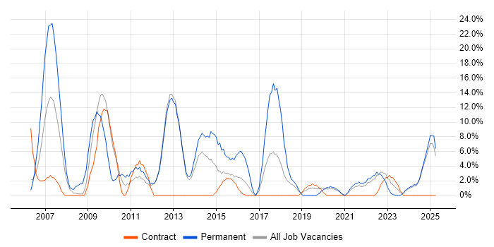 Job vacancy trend for Computer Science in Yeovil Job vacancy trend for Computer Science in Yeovil