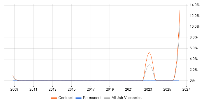 Configuration Engineer job vacancy trend in Yeovil
