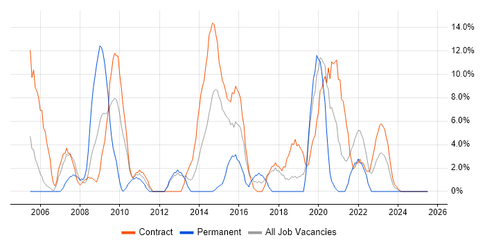Job vacancy trend for Configuration Management in Yeovil Job vacancy trend for Configuration Management in Yeovil