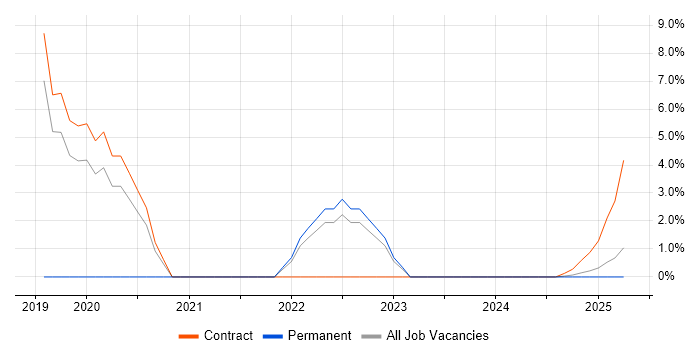 Job vacancy trend for Confluence in Yeovil