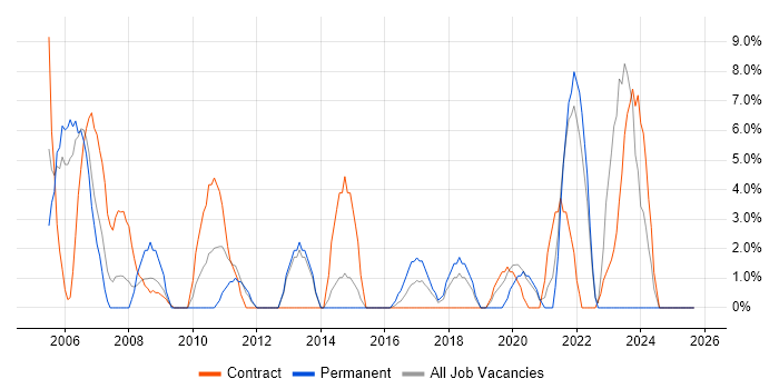 Consultant job vacancy trend in Yeovil