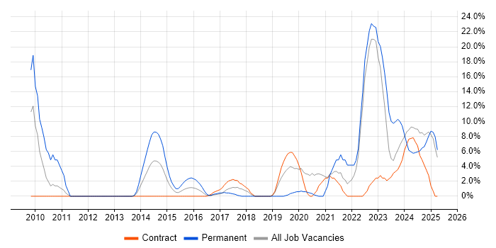 Job vacancy trend for Continuous Improvement in Yeovil Job vacancy trend for Continuous Improvement in Yeovil