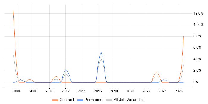 Coordinator job vacancy trend in Yeovil