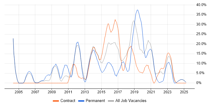 Job vacancy trend for C# in Yeovil Job vacancy trend for C# in Yeovil