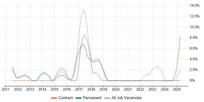 Job vacancy trend for Customer Experience in Yeovil