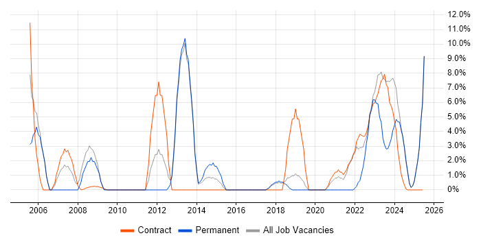 Job vacancy trend for Customer Requirements in Yeovil Job vacancy trend for Customer Requirements in Yeovil