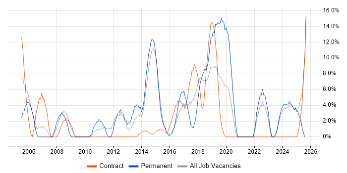 Job vacancy trend for Customer Service in Yeovil