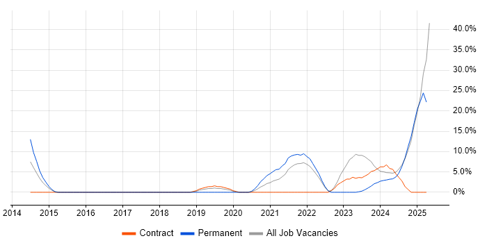 Job vacancy trend for Cybersecurity in Yeovil Job vacancy trend for Cybersecurity in Yeovil