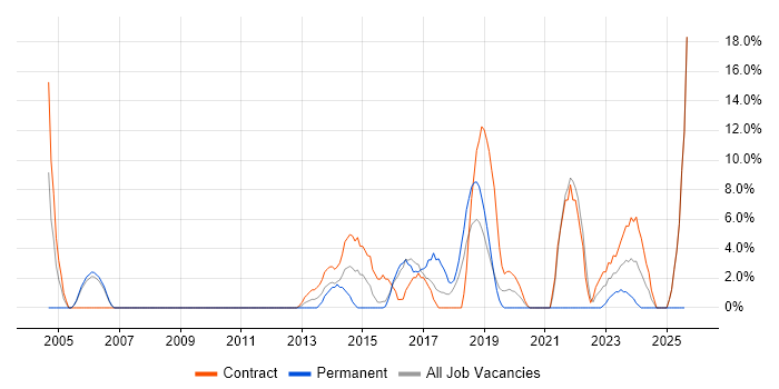 Job vacancy trend for Data Analysis in Yeovil