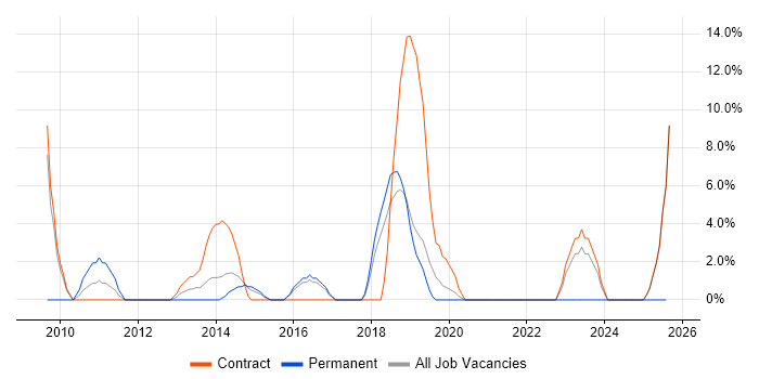 Job vacancy trend for Data Analyst in Yeovil