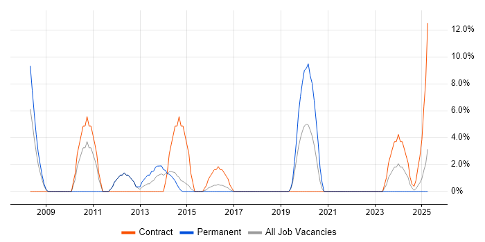 Job vacancy trend for Data Centre in Yeovil