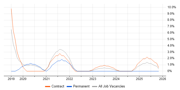 Data Loss Prevention job vacancy trend in Yeovil