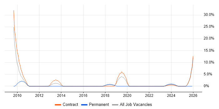 Data Management job vacancy trend in Yeovil