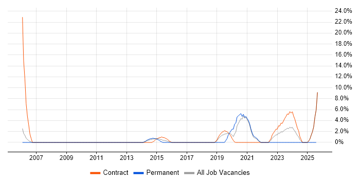 Job vacancy trend for Data Migration in Yeovil