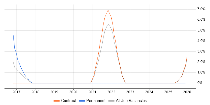 DBS Check job vacancy trend in Yeovil