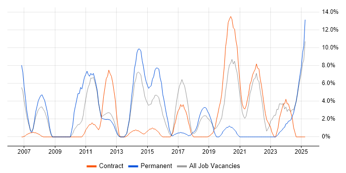 Job vacancy trend for Decision-Making in Yeovil Job vacancy trend for Decision-Making in Yeovil