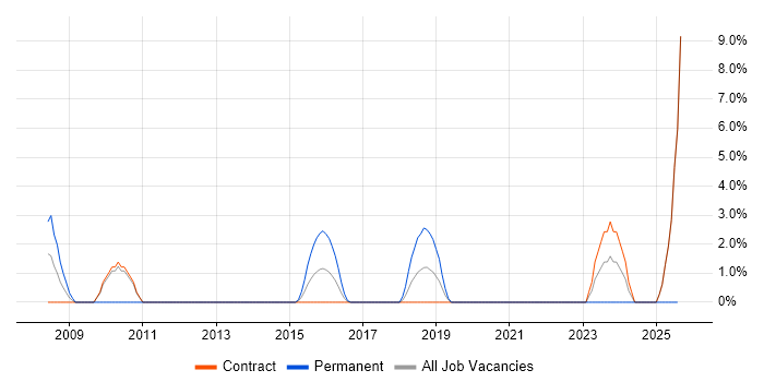 Job vacancy trend for Defect Management in Yeovil