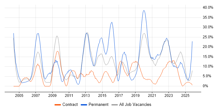Degree job vacancy trend in Yeovil