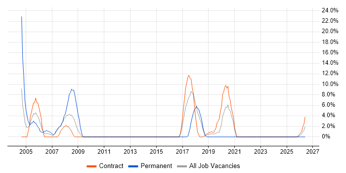 Dell job vacancy trend in Yeovil