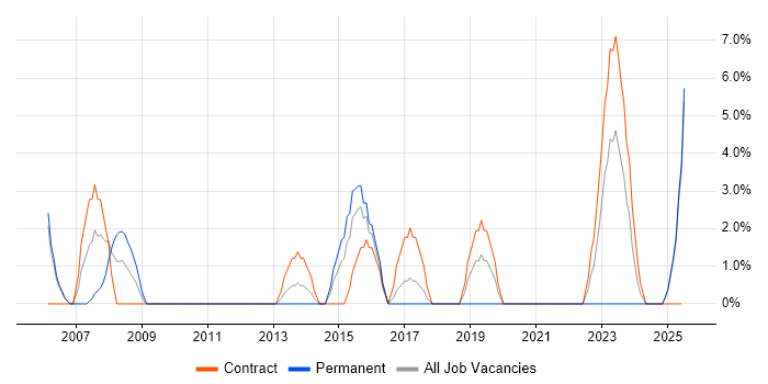 Job vacancy trend for Design Patterns in Yeovil Job vacancy trend for Design Patterns in Yeovil