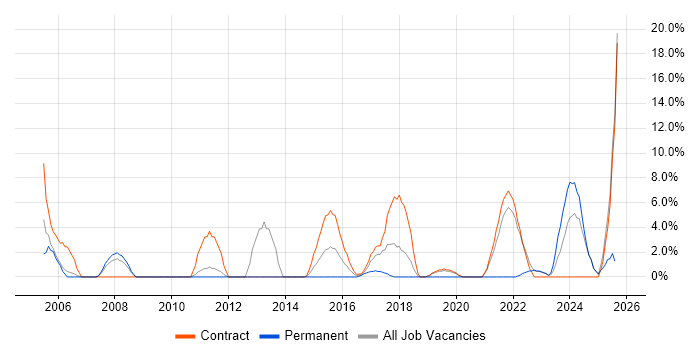 Job vacancy trend for Desktop Engineer in Yeovil