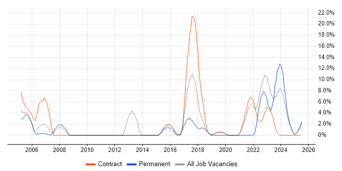 Job vacancy trend for Desktop Support in Yeovil Job vacancy trend for Desktop Support in Yeovil