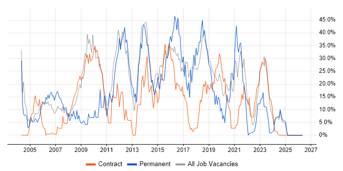 Developer job vacancy trend in Yeovil