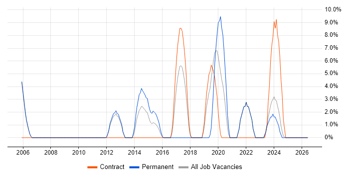 DHCP job vacancy trend in Yeovil