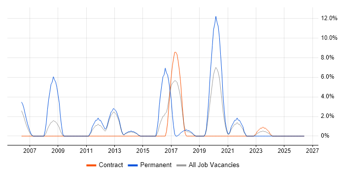 Disaster Recovery job vacancy trend in Yeovil