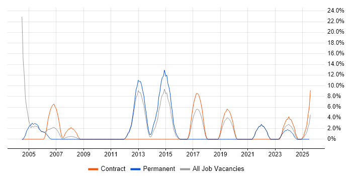 Job vacancy trend for DNS in Yeovil