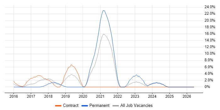 Docker job vacancy trend in Yeovil