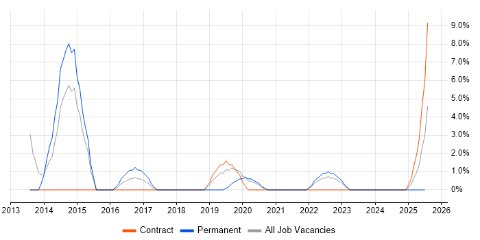 Job vacancy trend for Documentation Skills in Yeovil
