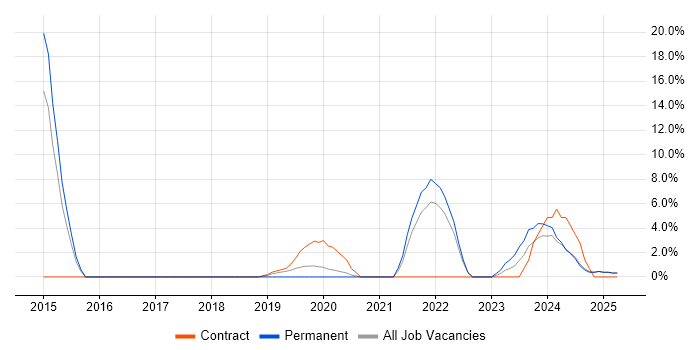 Job vacancy trend for DV Cleared in Yeovil Job vacancy trend for DV Cleared in Yeovil