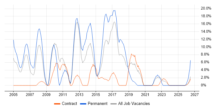 E-Commerce job vacancy trend in Yeovil