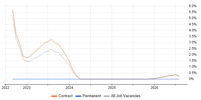 Electrical Design Engineer job vacancy trend in Yeovil