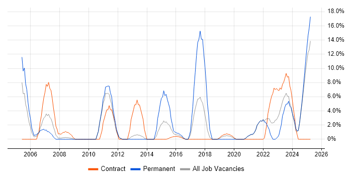 Job vacancy trend for Electronics in Yeovil Job vacancy trend for Electronics in Yeovil
