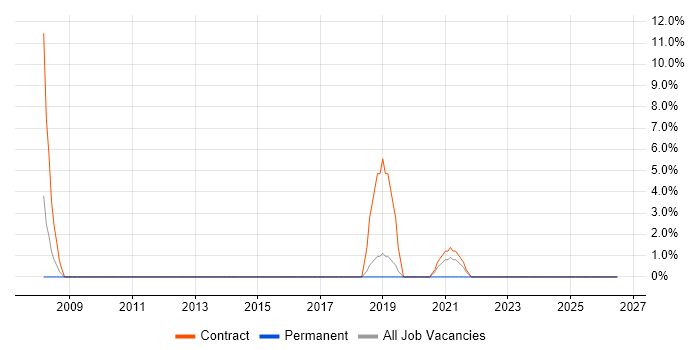 EMC job vacancy trend in Yeovil