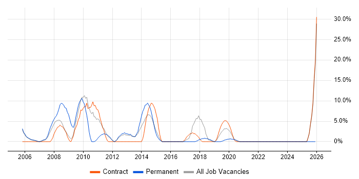 ERP job vacancy trend in Yeovil