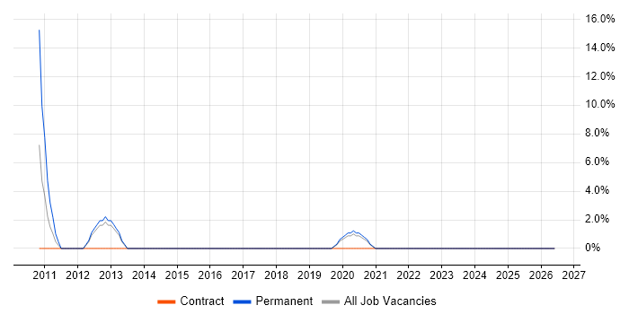 Feasibility Study job vacancy trend in Yeovil