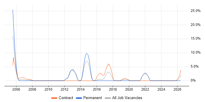 Field Engineer job vacancy trend in Yeovil