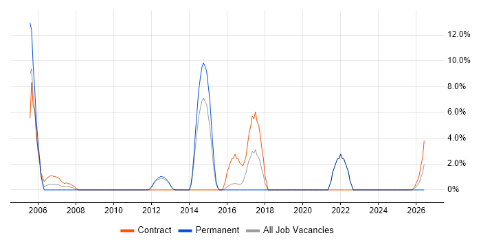 Field Service Engineer job vacancy trend in Yeovil