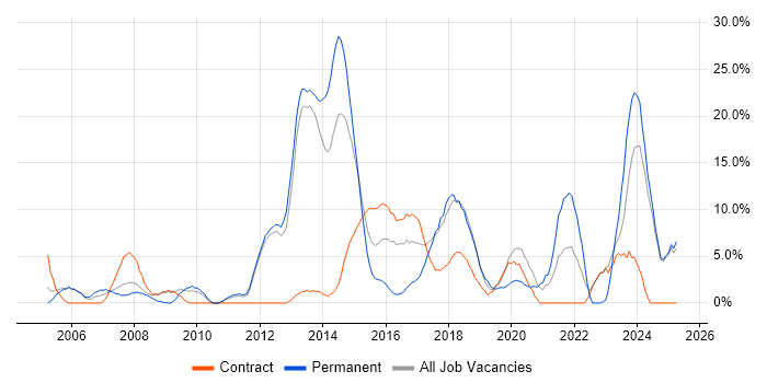 Job vacancy trend for Finance in Yeovil Job vacancy trend for Finance in Yeovil