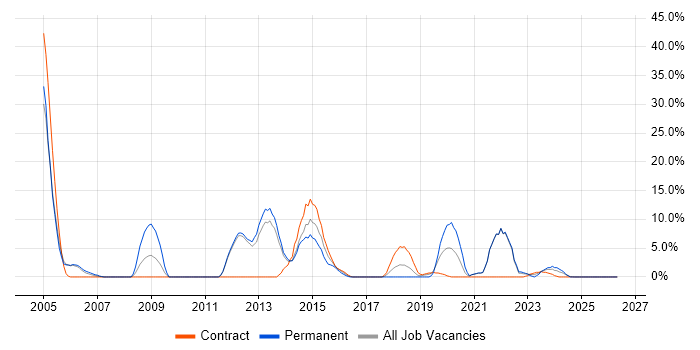 Firewall job vacancy trend in Yeovil