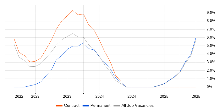 Job vacancy trend for FPGA Design in Yeovil Job vacancy trend for FPGA Design in Yeovil