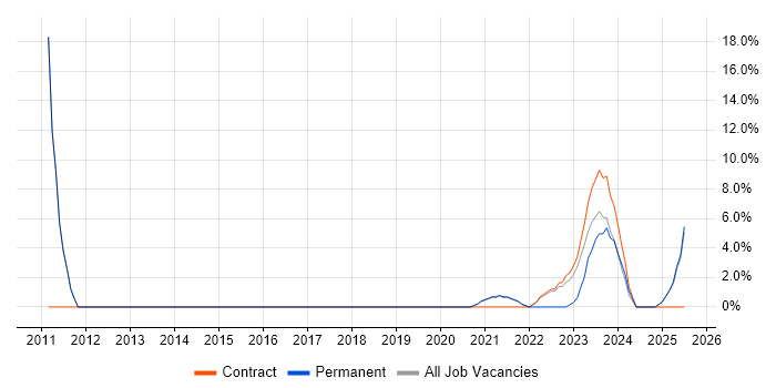 Job vacancy trend for FPGA in Yeovil