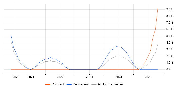 Job vacancy trend for GDPR in Yeovil Job vacancy trend for GDPR in Yeovil