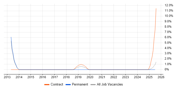 Job vacancy trend for High Availability in Yeovil