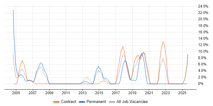 Job vacancy trend for HP in Yeovil