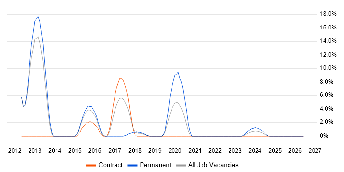 Hyper-V job vacancy trend in Yeovil